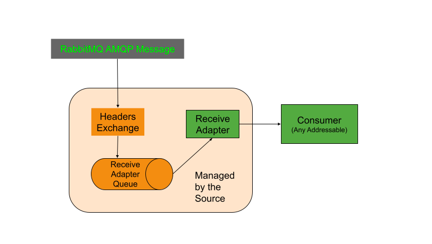 Eventing RabbitMQ source architecture